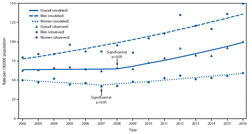 The figure is a line graph showing the nonfatal observed and modeled assault injury rates among adults aged ≥60 years who were treated in hospital emergency departments in the United States during 2002–2016, by sex.