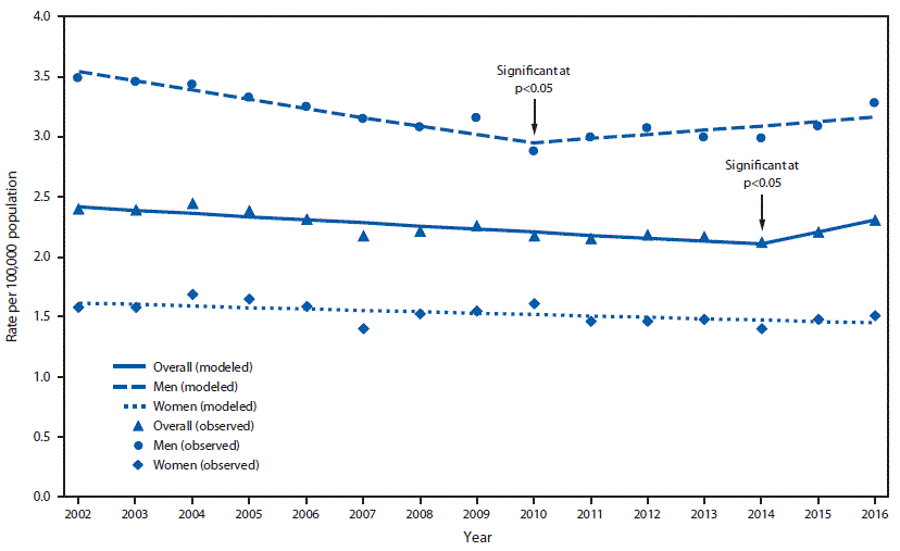 The figure is a line graph showing the observed and modeled homicide rates among adults aged ≥60 years in the United States during 2002–2016, by sex.