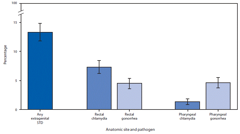 The figure is a bar chart showing prevalence of extragenital chlamydia and gonorrhea among community venue–attending men who have sex with men, by anatomic site, according to the National HIV Behavioral Surveillance, in five U.S. cities during 2017.