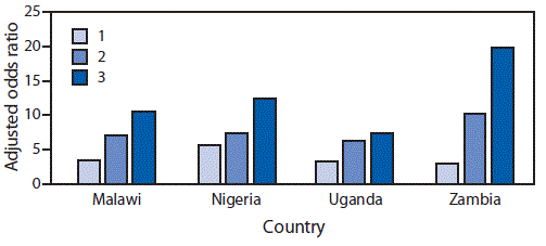 The figure is a bar chart showing the adjusted odds ratios, among persons aged 13–24 years in four Sub-Saharan African countries during 2013–2015, for perpetrating violence, based on the number of types of violence (i.e., physical, sexual, and emotional) experienced in childhood.