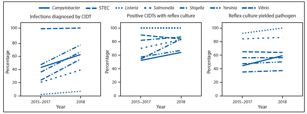 The figure is a line chart showing the percentage of infections diagnosed by culture-independent diagnostic tests (CIDTs), positive CIDTs with a reflex culture, and reflex cultures that yielded the pathogen, by pathogen, during 2015–2017 and 2018, using data from CDC’s Foodborne Diseases Active Surveillance Network.