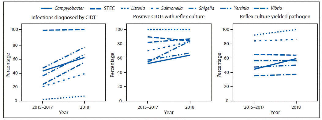 Pathogen Chart