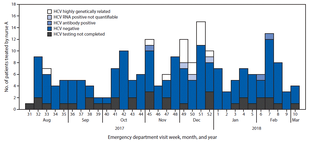 The figure is a histogram showing hepatitis C virus infection testing among patients (n = 208) who were treated by nurse A during their visit to the hospital’s emergency department during August 2017–March 2018.