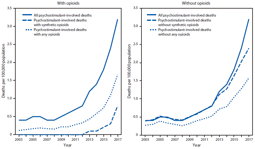The figure consists of two line graphs, one showing the rate of drug overdose deaths involving psychostimulants with abuse potential with synthetic opioids other than methadone, and the other showing the rate of overdose deaths involving psychostimulants with abuse potential without synthetic opioids other than methadone, per 100,000 population, in the United States during 2003–2017.