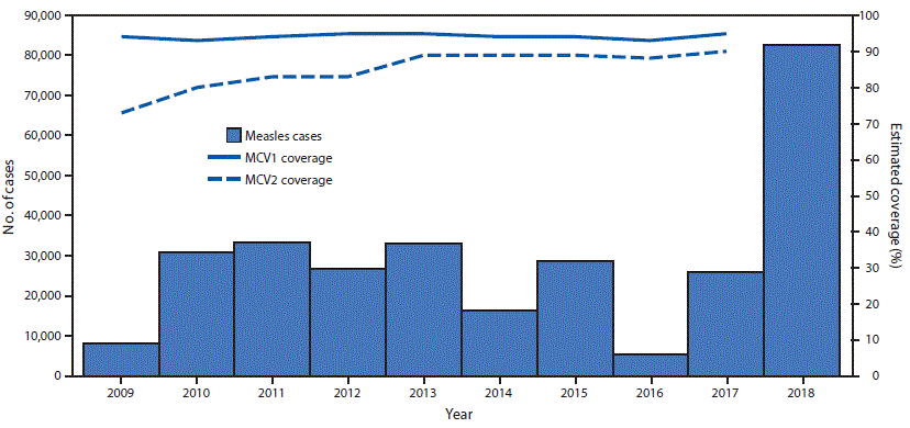 The figure is a combination bar chart and line graph showing estimated coverage with the first and second dose of measles-containing vaccine and the number of confirmed measles cases in the World Health Organization European Region during 2009–2018.