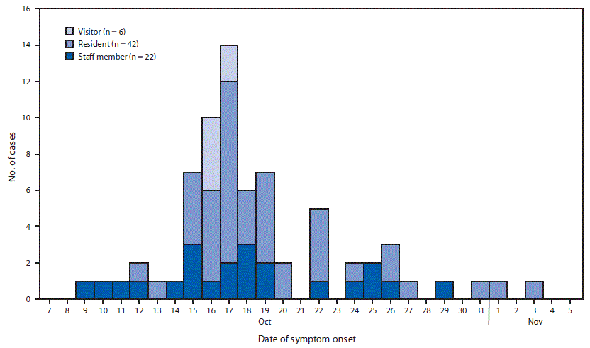 The figure is a histogram showing confirmed and probable cases of shigellosis at a retirement community outbreak, by date of illness onset and facility affiliation, (N = 70) in Vermont, during October–November 2018.
