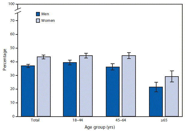 The figure is a bar chart showing that among employed adults aged ≥18 years, women (43.5%) were more likely than men (37.0%) to have missed at least 1 day of work because of illness or injury during the past 12 months. This pattern was consistent for women and men aged 18–44 (44.5% versus 39.4%), 45–64 (44.5% versus 36.3%), and ≥65 years (29.3% versus 21.6%). Among women, having any work-loss days was similar for those aged 18–44 and 45–64 years and then declined for those aged ≥65 years. Among men, having any work-loss days decreased with age.