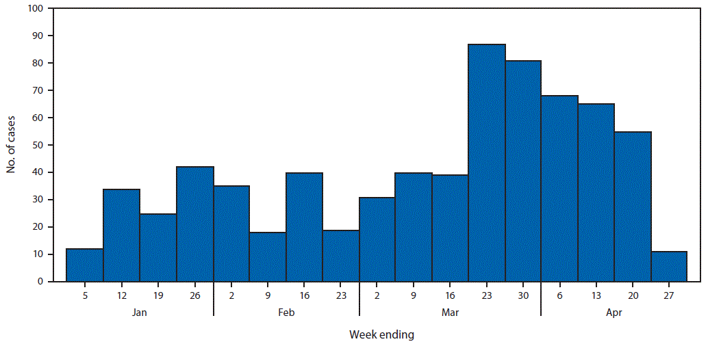 The figure is a histogram, an epidemiologic curve showing the number of reported measles cases by week of rash onset during January 1–April 26, 2019.