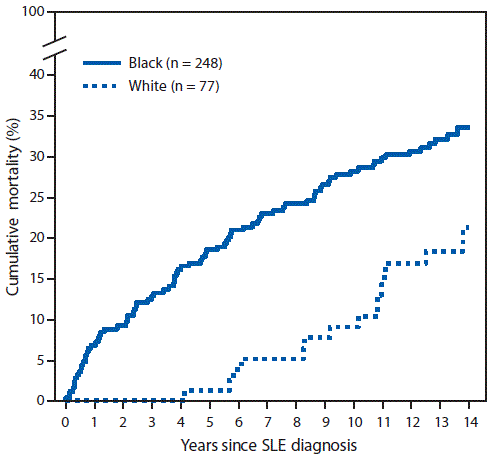 The figure is a line graph comparing the cumulative mortality of incident cases of systemic lupus erythematosus diagnosed during 2002–2004 among black and white patients, based on data from the Georgia Lupus Registry for 2002–2016.