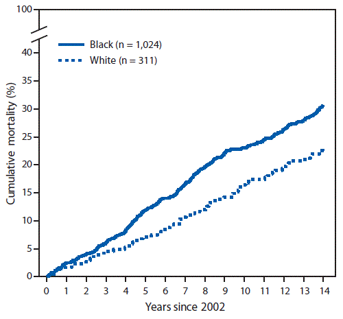 The figure is a line graph comparing the cumulative mortality of prevalent cases of systemic lupus erythematosus diagnosed in 2002 among black and white patients, based on data from the Georgia Lupus Registry for 2002–2016.