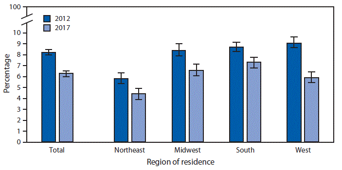 The figure is a bar chart comparing the age-adjusted percentages of persons of all ages who delayed seeking medical care in the past 12 months because of worry about cost in 2012 (8.2% overall) and in 2017 (6.3%), by U.S. Census Region of residence, based on data from the National Health Interview Survey.