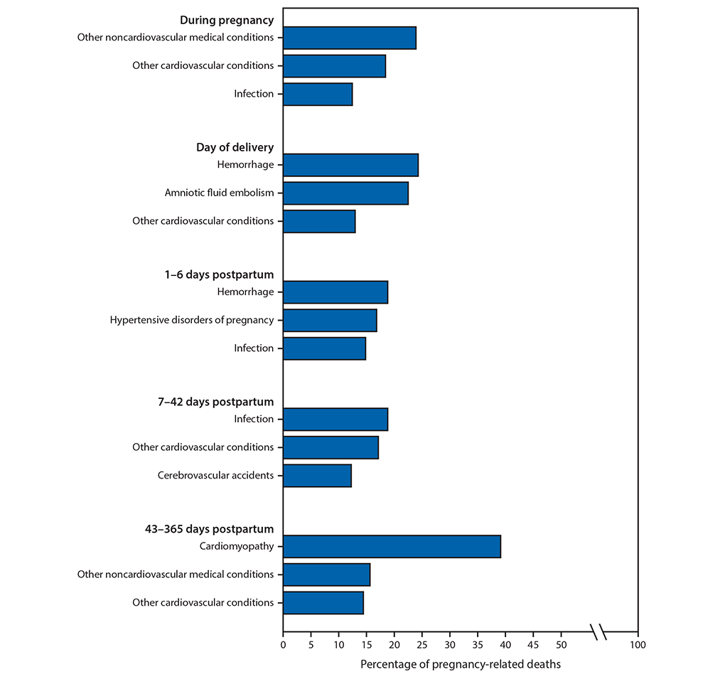 The figure is a bar chart showing the three most frequent causes of pregnancy-related deaths, by time relative to the end of pregnancy, in the United States during 2011–2015, according to the Pregnancy Mortality Surveillance System.