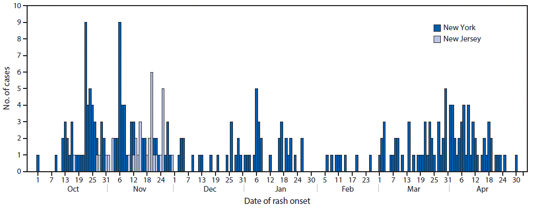 The figure is a histogram, an epidemiologic curve indicating the number of measles cases in New York during October 1, 2018–April 30, 2019, and in New Jersey, October 17, 2018–November 30, 2018.