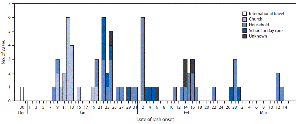 The figure is a histogram, an epidemiologic curve indicating the number of measles cases, by transmission setting and date of rash onset, in Clark County, Washington, during December 30, 2018–March 13, 2019.