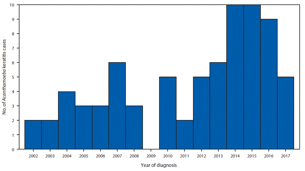 The figure is a bar chart showing the number of confirmed cases (N = 75) of Acanthamoeba keratitis diagnosed in Iowa residents treated at the University of Iowa Hospitals %26 Clinics during 2002–2017, by year of diagnosis.