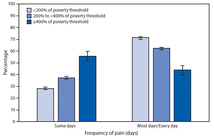 The figure is a bar chart showing that during 2016–2017, among those reporting pain, the percentage of adults ≥18 years who experienced a lot of pain on some days in the last 3 months increased with family income, from 28.6% among those with income <200% of the poverty threshold to 55.9% among those with income ≥400% of the poverty threshold. In contrast, the percentage reporting a lot of pain on most or every day decreased with increasing family income, from 71.4% among those at the lowest income level to 44.1% among those at the highest income level.