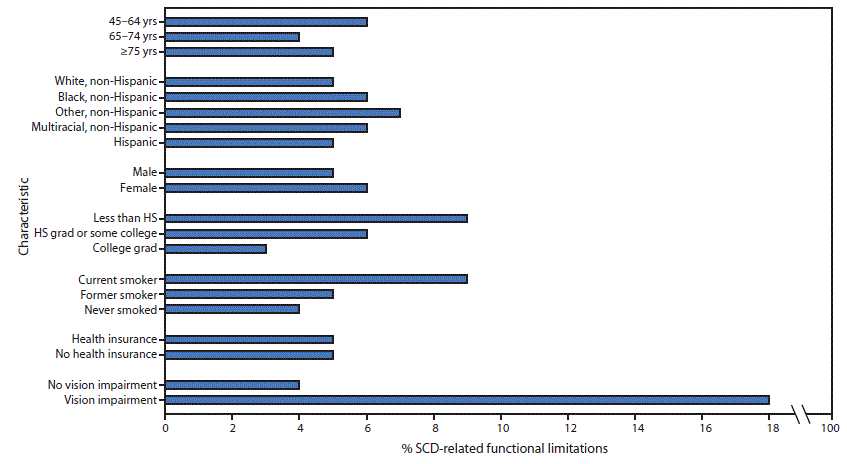 The figure is a bar graph showing the adjusted percentage of subjective cognitive decline–related functional limitations among adults aged ≥45 years, by demographic characteristics, smoking status, and vision impairment in 49 states, Puerto Rico, and the District of Columbia, based on 2015–2017 data from the Behavioral Risk Factor Surveillance System.