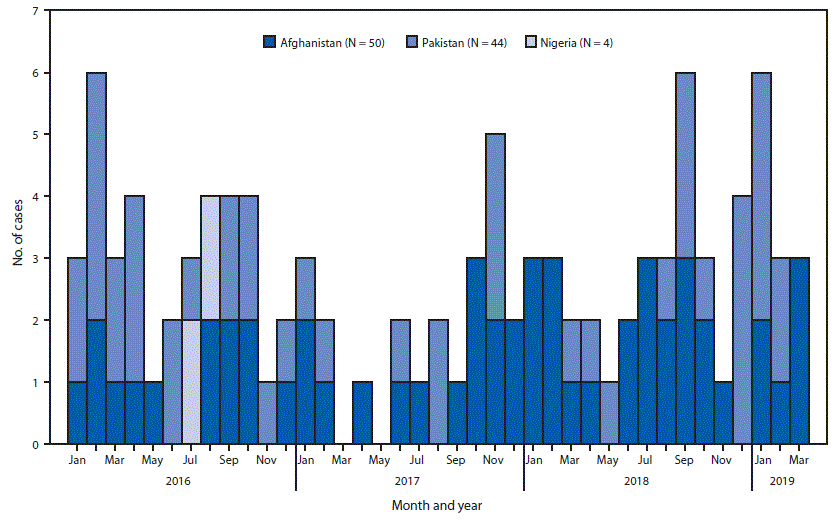 The figure is a histogram, an epidemiologic curve showing the number of cases of wild poliovirus by country and month of onset worldwide during January 2016–March 2019.