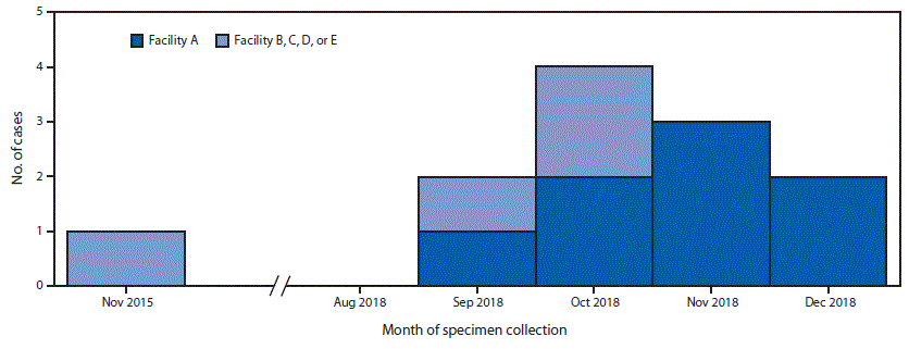 The figure is a histogram, an epidemiologic curve showing the 12 U.S. patients who developed antibiotic-resistant infections after surgical procedures in Tijuana, Mexico, by surgical facility and month of specimen collection during the period November 2015–December 2018.