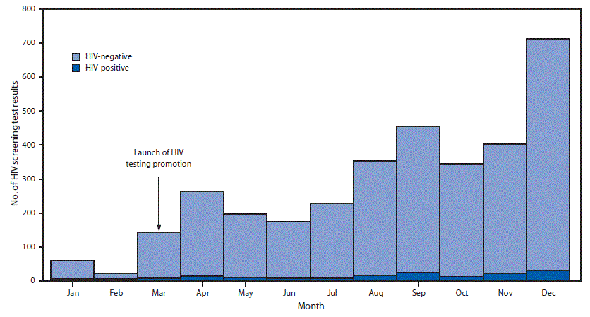 The figure is a bar chart showing the number of negative and positive human immunodeficiency virus (HIV) screening test results, by month in 2015, at six drop-in sites supported by the Beijing-based social media site Blued, before and after the March 2015 launch of an online HIV-testing promotion campaign in Beijing, China.