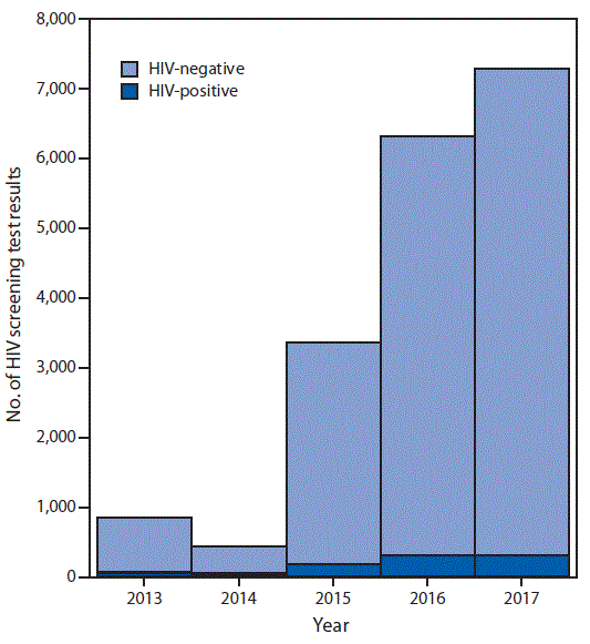 The figure is a bar chart showing the number of negative and positive human immunodeficiency virus screening test results, by year, in Beijing, China, at six drop-in sites supported by the Beijing-based social media site Blued, in Beijing, China, during 2013–2017.