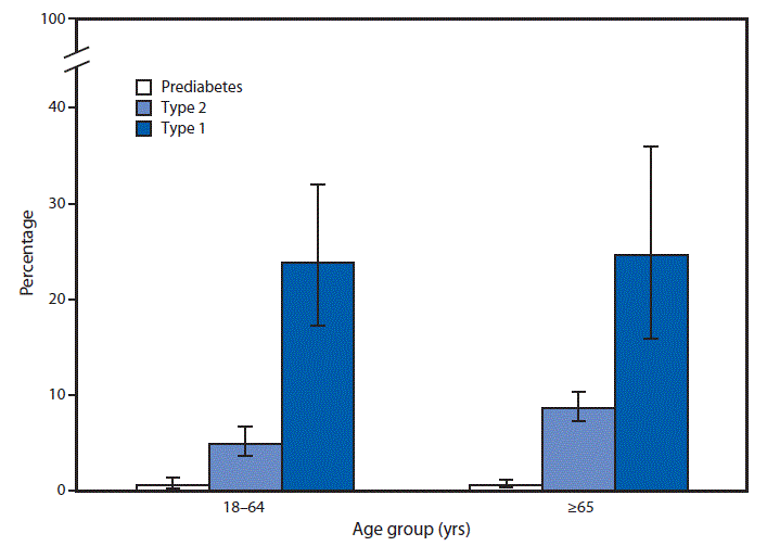 Diabetes Chart By Age