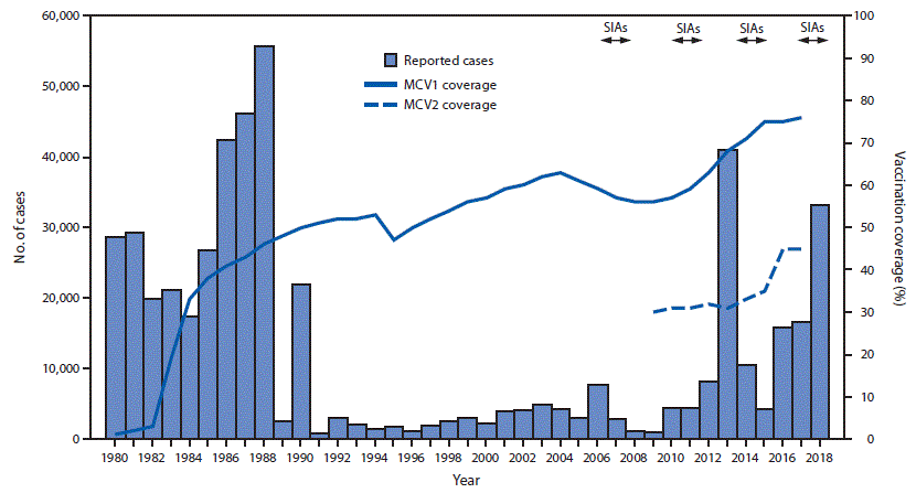 The figure is a histogram showing the number of reported measles cases, the estimated percentage of persons vaccinated, and the period when supplemental immunization activities were conducted in Pakistan during the period 1980–2018.