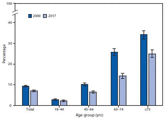 The figure is a bar chart showing that the percentage of adults aged ≥18 years who had lost all of their upper and lower natural teeth decreased from 9.3% in 2000 to 7.0% in 2017, and this pattern was consistent in each age group shown. Complete tooth loss declined from 2.9% to 2.3% among adults aged 18–44 years, from 10.1% to 6.5% among adults aged 45–64 years, from 25.6% to 14.2% among adults aged 65–74 years, and from 34.0% to 24.9% among adults aged ≥75 years.