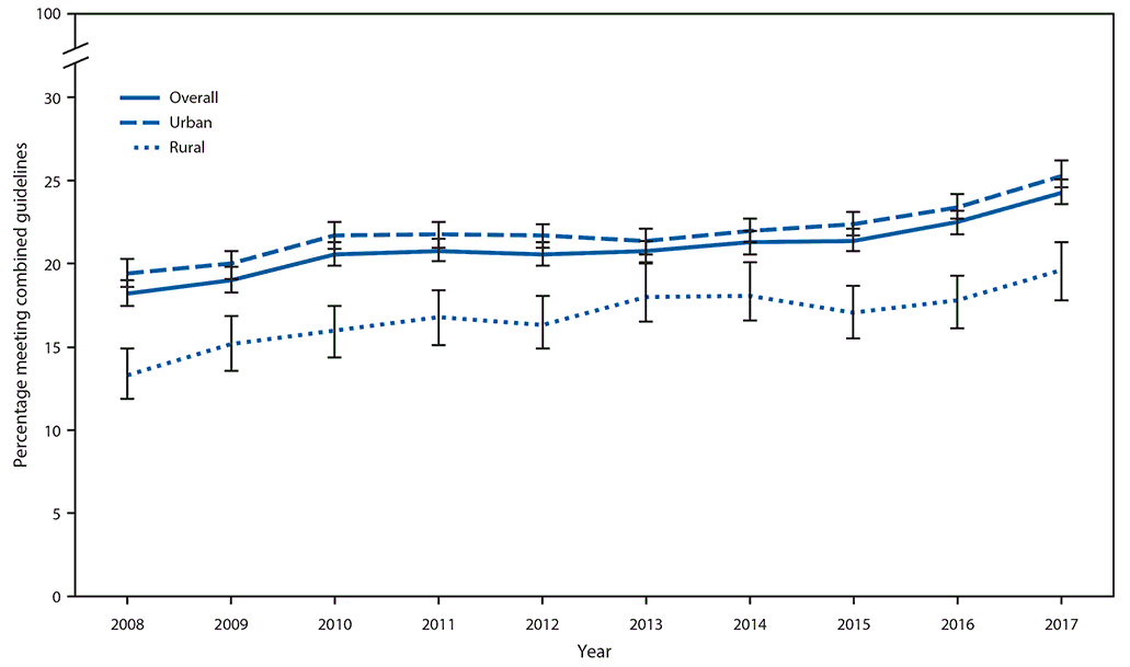 The figure is a line chart showing the age-standardized prevalence (with 95%26#37; confidence interval) of meeting the combined aerobic and muscle-strengthening physical activity guidelines among adults, by urban and rural residence, in the United States, during 2008–2017, and using National Health Interview Survey data.