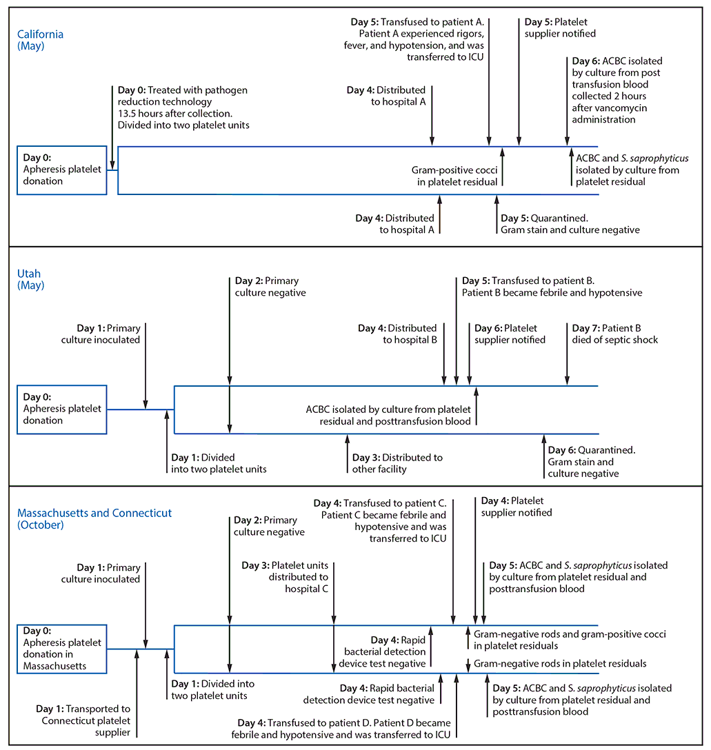 The figure is a flowchart showing the timeline of four cases of sepsis attributed to bacterial contamination of platelets in California, Utah, Massachusetts, and Connecticut during 2018.