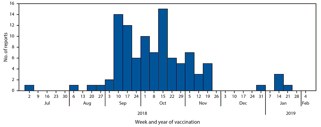 The figure is a histogram, an epidemiologic curve showing 102 documented dates of administration of expired injectable influenza vaccine in the United States during July 2018–January 2019.