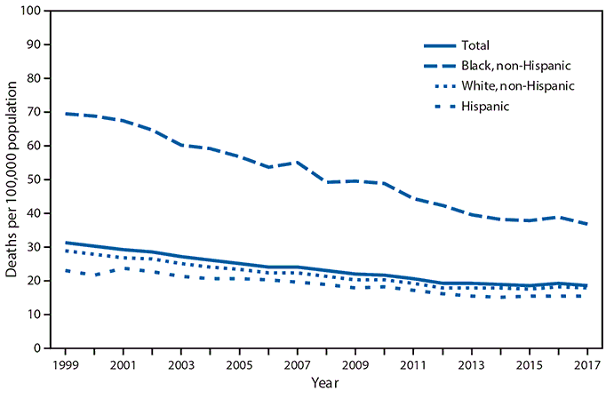 The figure is a line graph showing that, based on data from the National Vital Statistics System for 1999–2017, the age-adjusted prostate cancer death rate among all males was 18.7 per 100,000 in 2017, down from 31.3 in 1999, and that non-Hispanic black males had the highest prostate cancer death rate, 36.8 in 2017, compared with 17.8 for non-Hispanic white males and 15.4 for Hispanic males.