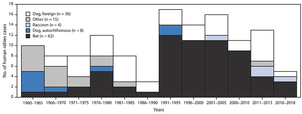 The figure is a bar chart showing the rabies virus variants that were associated with 125 human rabies cases in the United States during 1960–2018.