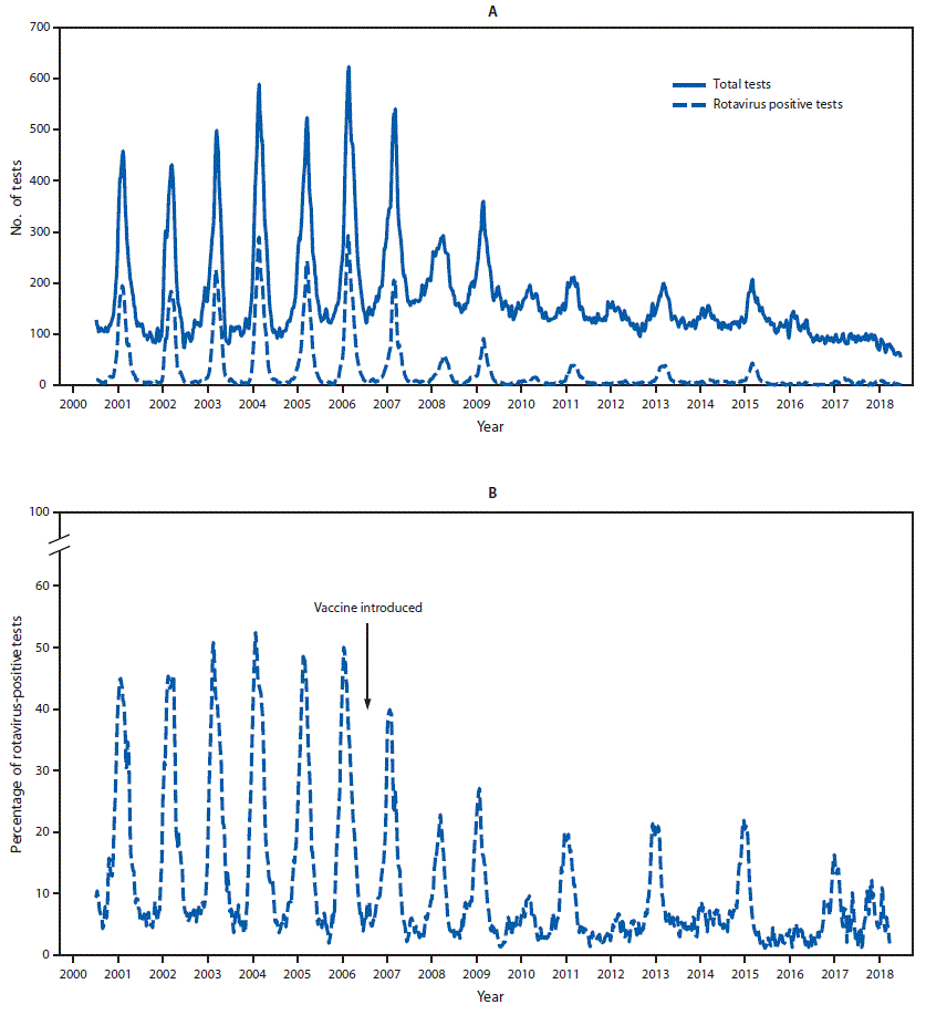 The figure consists of two line graphs, the first showing the total number of rotavirus tests and positive rotavirus tests and the second showing the percent positivity, based on  2000–2018 data from the 23 continuously reporting National Respiratory and Enteric Virus Surveillance System laboratories in the United States.