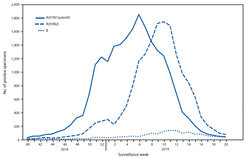 The figure is a line chart showing the number of respiratory specimens testing positive for influenza reported to CDC by public health laboratories, by influenza virus type, subtype, and surveillance week, in the United States during September 30, 2018–May 18, 2019.