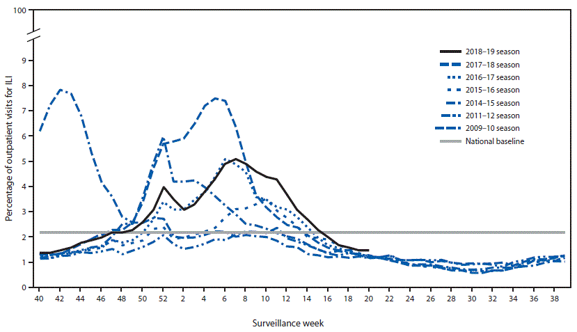 The figure is a line chart showing the percentage of outpatient visits for influenza-like illness reported to CDC during the 2018–19 influenza season and selected previous influenza seasons, by surveillance week, according to the U.S. Outpatient Influenza-like Illness Surveillance Network.