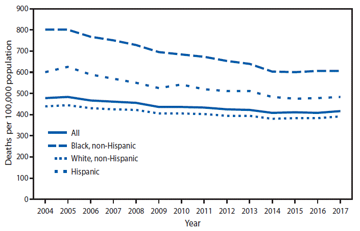 The figure is a line chart showing age-adjusted death rates from diabetes mellitus as underlying or contributing cause among adults aged ≥65 years, by race/ethnicity in the United States during 2004–2017 according to the National Vital Statistics System. During 2004–2017, the death rate from diabetes mellitus as underlying or contributing cause among adults aged ≥65 years decreased from 477.5 per 100,000 in 2004 to 418.1 in 2017. Throughout this period, the death rate was highest among non-Hispanic black adults and lowest among non-Hispanic white adults. During 2004–2017, the death rate decreased from 438.3 per 100,000 to 391.1 among non-Hispanic white adults, from 602.0 to 485.7 among Hispanic adults, and from 804.3 to 607.0 among non-Hispanic black adults.