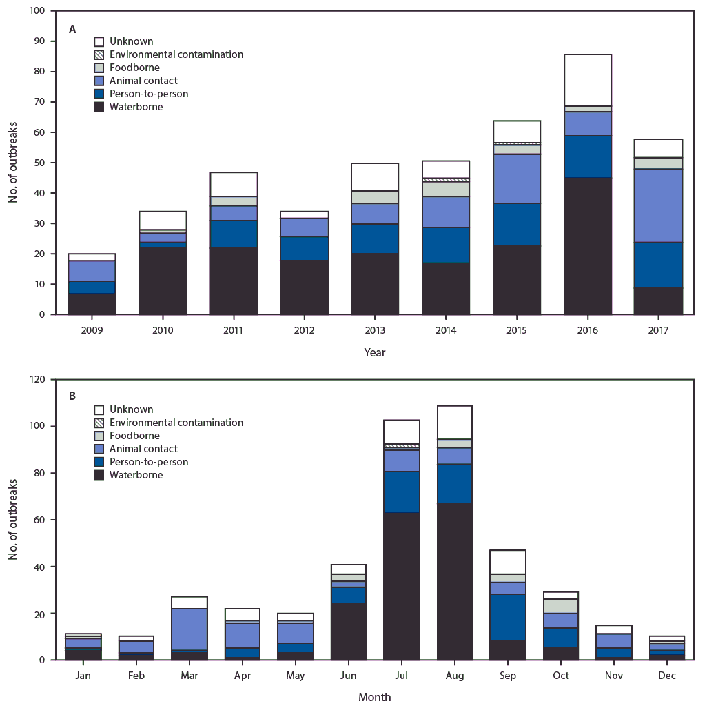 The figure consists of two bar graphs showing reported cryptosporidiosis outbreaks in the United States during 2009–2017 (N = 444), the first by mode of transmission and year of earliest illness onset date and the second by mode of transmission and month of earliest illness onset date.