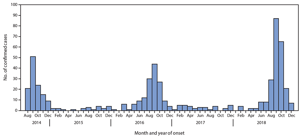 The figure is a histogram showing confirmed cases of acute flaccid myelitis reported to CDC (N = 559) in the United States during August 1, 2014–December 31, 2018.