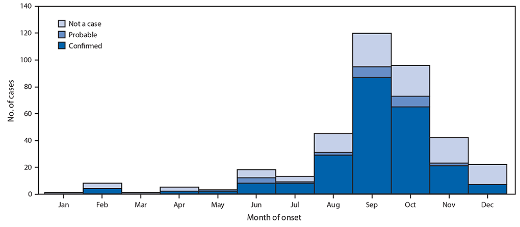 The figure is a histogram showing cases of acute flaccid myelitis reported to CDC, by case classification status, in the United States during 2018.