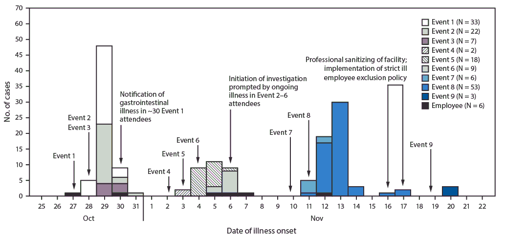 The figure is a histogram showing probable and confirmed cases of norovirus gastroenteritis associated with facility A event attendees (N = 153) and employees (N = 6), by event and illness onset date, in Nebraska, during October–November 2017.
