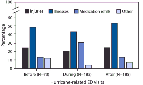 The figure is a bar chart showing the percentage of hurricane-related emergency department visits for injuries, illnesses, medication refills, or other reasons before, during, and after Hurricane Florence in North Carolina during September 7–28, 2018.