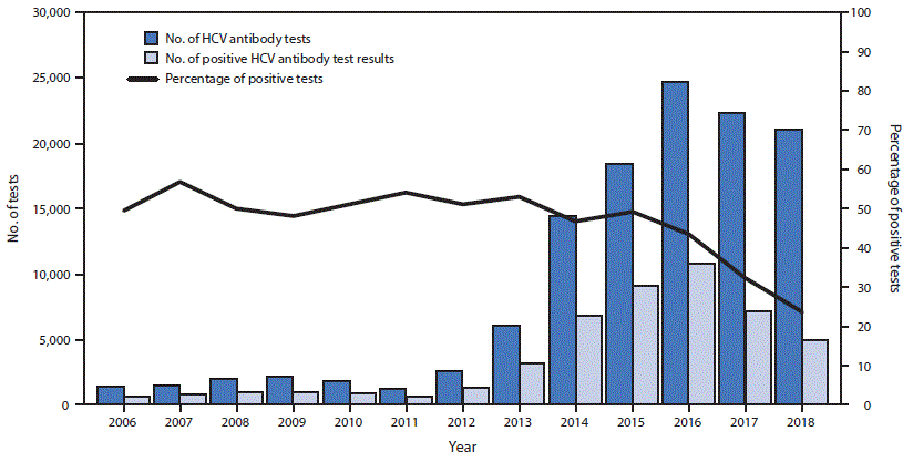 The figure is a combination bar chart and line graph showing the number of tests for hepatitis C antibody conducted and positive test results among persons who inject drugs according to data from the Georgian Harm Reduction Network during 2006–2018.