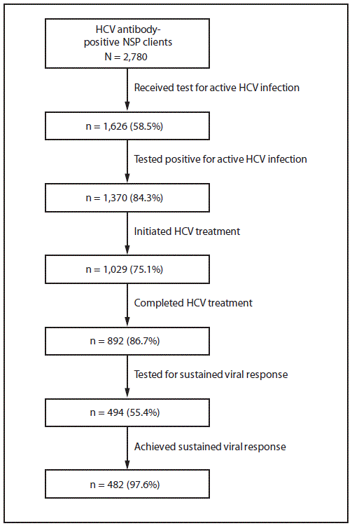 The figure is a flowchart showing hepatitis C virus testing and treatment outcomes among persons who inject drugs referred by needle and syringe programs to the national hepatitis C treatment program, as identified by their national identification numbers, in the country of Georgia during 2017–2018.