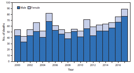 The figure is a stacked bar chart indicating the number of deaths from hornet, wasp, and bee stings among males and females in the United States during 2000–2017 (total annual average = 62). 