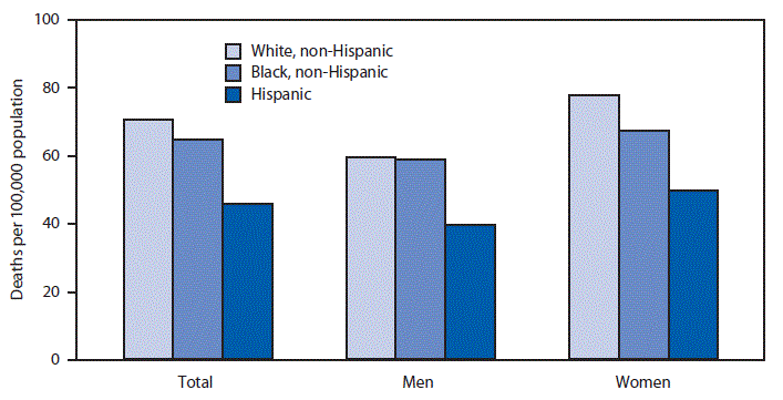 The figure is a bar chart showing that in 2017, age-adjusted death rates for dementia were higher among non-Hispanic white persons compared with non-Hispanic black and Hispanic persons (70.8 per 100,000 compared with 65.0 and 46.0, respectively). Also, among women, the rates were highest among non-Hispanic white women (77.6) compared with non-Hispanic black women (67.4) and Hispanic women (49.8). The age-adjusted death rate for non-Hispanic white men was not statistically different from the rate for non-Hispanic black men (59.4 compared with 58.8). Age-adjusted death rates were higher for women than men among non-Hispanic white, non-Hispanic black, and Hispanic populations.