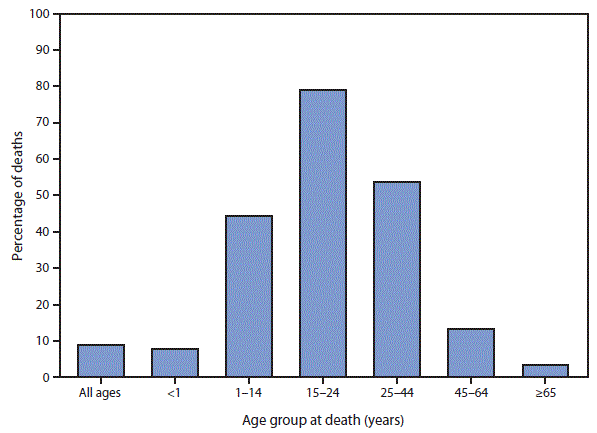 The figure is a bar chart showing the percentage of deaths from external causes, by age group, in the United States during 2017. Nine percent of all deaths were due to external causes. The percentage of deaths due to external causes was highest for those aged 15–24 years (79%) and lowest for those aged <1 year (8%) and aged >65 years (3%) at death. Among those aged 1–14 years, 44% of deaths were due to external causes, compared with 54% for those aged 25–44 years and 13% for those aged 45–65 years.