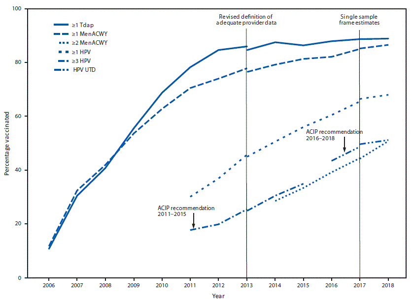 The figure is a line chart showing the estimated vaccination coverage with selected vaccines and doses among adolescents aged 13–17 years, by survey year and Advisory Committee on Immunization Practices recommendations in the United States, during 2006–2018, and using data from National Immunization Survey–Teen.