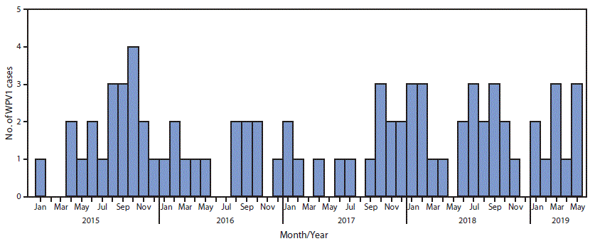 The figure is a histogram, an epidemiologic curve showing the number of reported wild poliovirus 1 cases (N = 78) in Afghanistan, by month, during January 2015–May 2019.