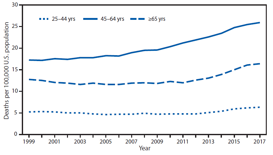 The figure is a line graph, showing the annual rate of alcohol-induced deaths among persons aged ≥25 years for three age groups in the United States during 1999–2017. The death rate increased for all three age groups and was highest for persons aged 45–64 years.